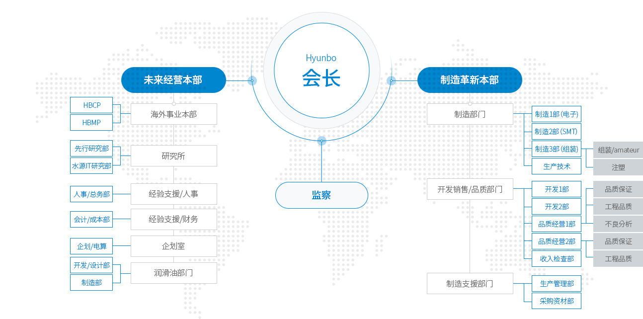 组织图