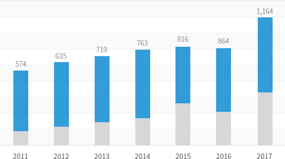 (株)玄甫 2011年 ?? 574?元, 2012年 ?? 635?元, 2013年 ?? 719?元, 2014年 ?? 763?元, 2015年 ?? 816?元, 2016年 ?? 864?元, 2017年 ?? 1164?元。