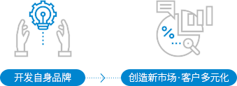 자체브랜드 개발 → 신시장창출·거래선 다변화