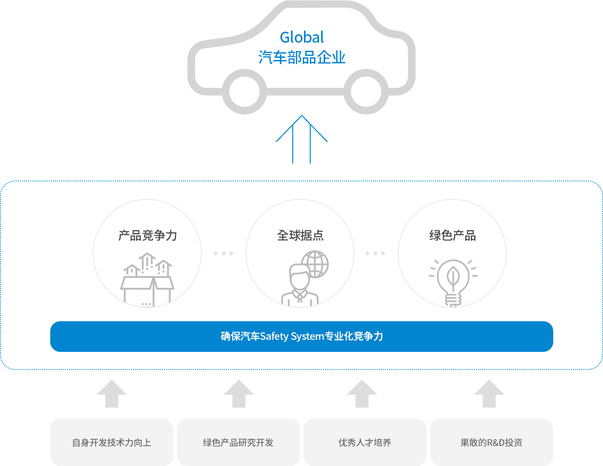 Global汽车部品企业