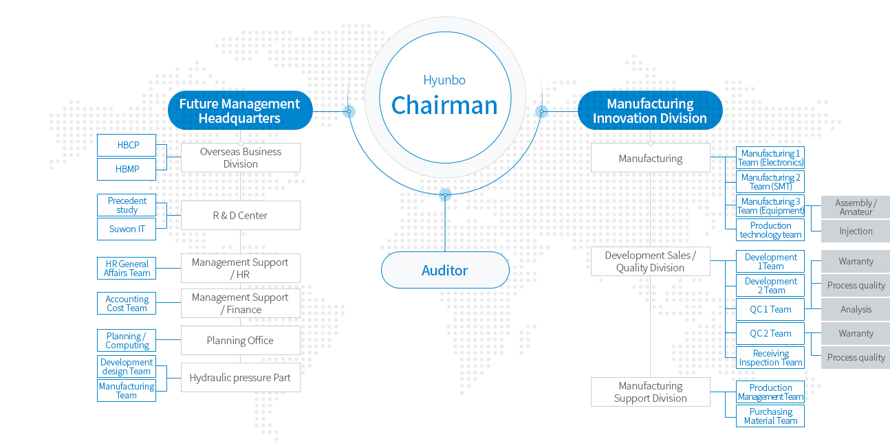 Corp Org Chart