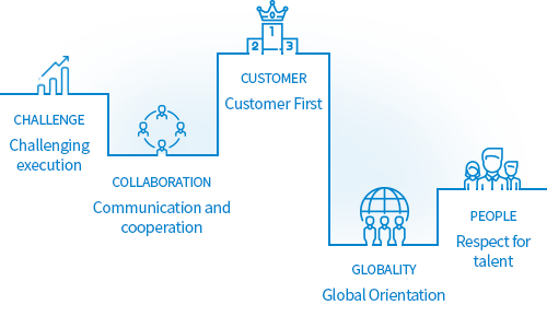 Challenging execution → Communication and cooperation → Customer First → Global Orientation → Respect for talent