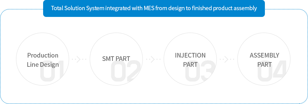 Total Solution System integrated with MES from design to finished product assembly - Production Line Design, SMT PART, INJECTION PART, ASSEMBLY PART