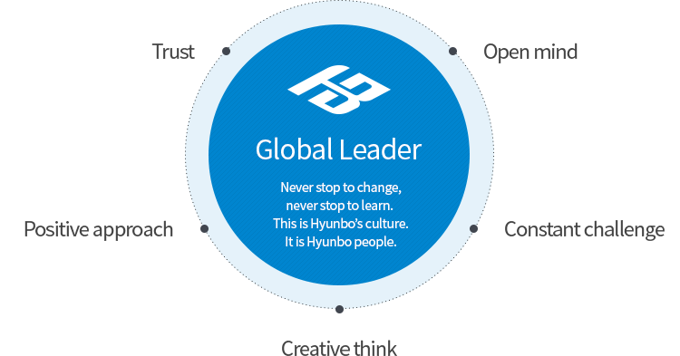 Global Leader - 끊임없이 변화하고 쉬지 않고 배우는 문화, 바로 현보인입니다. Trust, Open mind, Positive approach, Constant challenge, Creative think