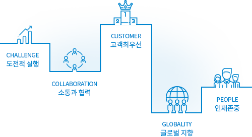 도전적 실행 → 소통과 협력 → 고객최우선 → 글로벌 지향 → 인재존중