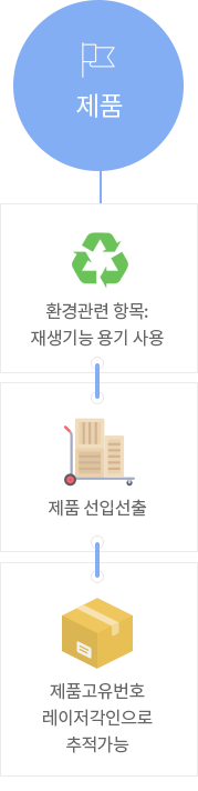 제품