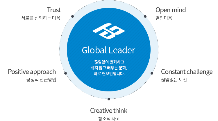 Global Leader - 끊임없이 변화하고 쉬지 않고 배우는 문화, 바로 현보인입니다. Trust - 서로를 신뢰하는 마음, Open mind - 열린마음, Positive approach - 긍정적 접근방법, Constant challenge - 끊임없는 도전, Creative think - 창조적 사고