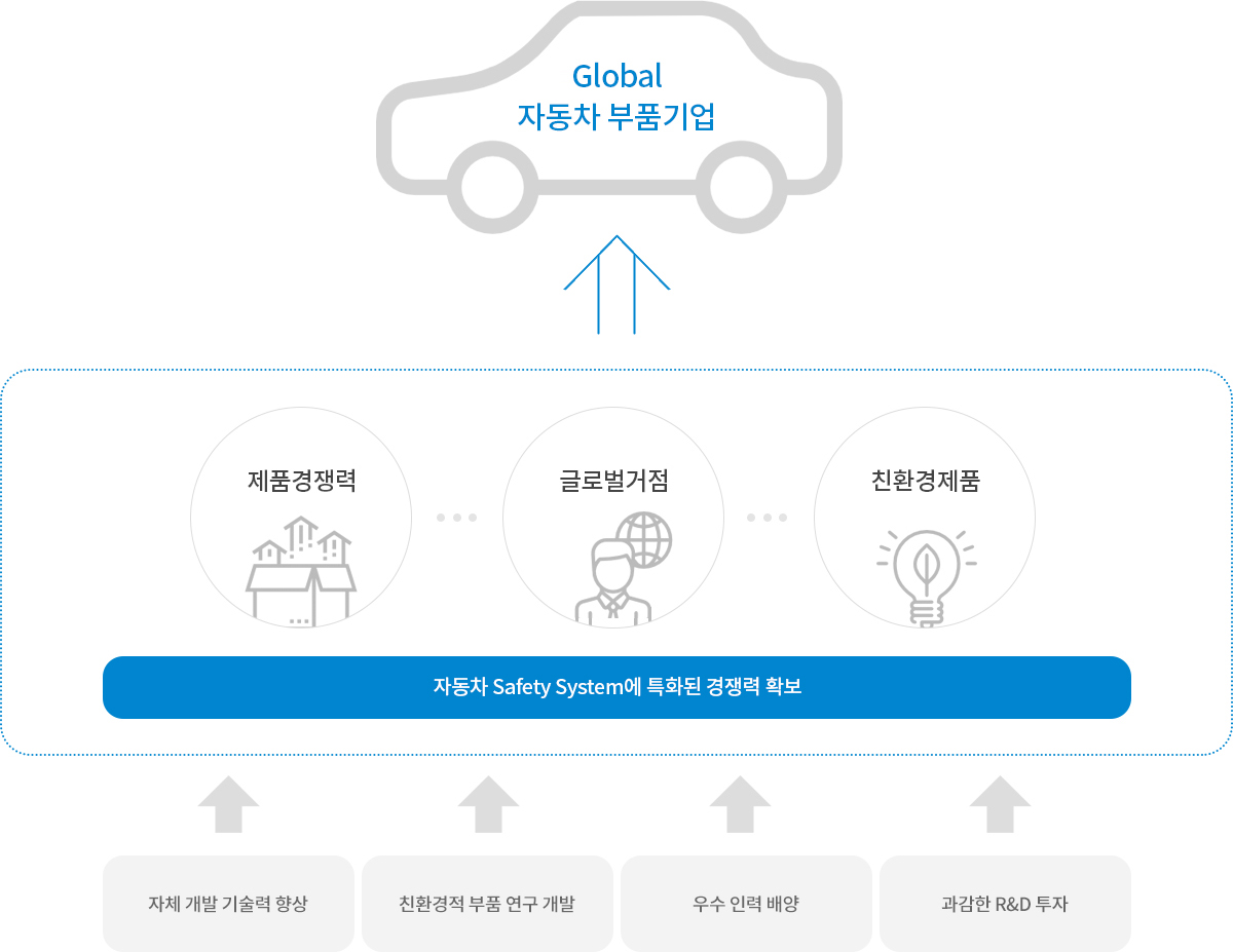 Global 자동차 부품기업